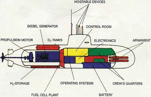 Figure 1. Cutaway of German 212A-class submarine. A diesel generates electric power for propulsion and internal use when the submarine is traveling on the surface or snorkeling. Otherwise, fuel cells use stored hydrogen and oxygen to make electrical power and water (Naval Technology Citationn.d.).