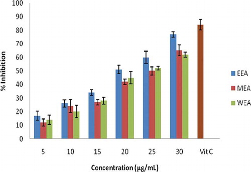 Figure 3.  Percent DPPH radical scavenging capacity of ethanol, methanol, and water extracts of A. fertilisima. Values are mean ± SD of five in vitro experiments.