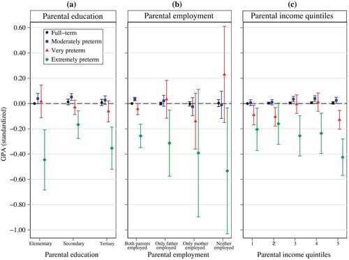 Figure 2 Differences in GPA at age 16 by gestational age at birth and parental SES: results from sibling comparisons for individuals born in Sweden in 1986–92Notes: The figure shows the relationship between categories of gestational age at birth and grade point average scores (GPA) as measured by the coefficients from sibling models adjusting for maternal age and child characteristics and shared family-specific factors. Vertical lines show 95 per cent confidence intervals. For parental income quintiles, ‘1’ represents the lowest income and ‘5’ the highest. Full results are presented in Table A5, supplementary material.Source: Swedish register data, 1986–92 birth cohorts.