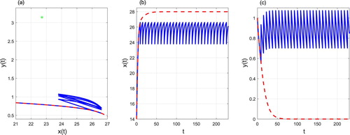 Figure 14. The phase portrait (a), time series of prey density (b) and predator density (c) starting from (x0,y0)=(14,1). Control parameters: xZX=85%K, xZD=95%K, xT=95%K=26.6, pT=0.1053, qT=0.0421 and τT=0.4. The solution of the free system (Equation1(1) dx(t)dt=rx(t)1−x(t)K−bx(t)y(t),dy(t)dt=cx(t)y(t)y(t)y(t)+m−dy(t).(1) ) is represented in red dotted lines, the solution of the system (Equation3(3) dx(t)dt=rx(t)1−x(t)K−bx(t)y(t),dy(t)dt=cx(t)y(t)y(t)y(t)+m−dy(t),x<xT,Δx(t)=−p(xT)x(t)Δy(t)=−q(xT)y(t)+τ(xT)x=xT.(3) ) is presented in blue full line and E2 are presented in green asterisk.