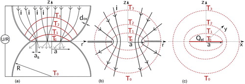 Figure 1. (a) Schematic representation of the 'worst case' of a realistic particle-particle contact with a surface oxide layer partially cracked in the contact zone and the current flowing through conducting spots formed along these cracks. (b) Sophisticated model-system describing volumetric electric heating of the material around a small conductive zone where the current is forced through between two electrically insulated semi-infinite bodies. (c) Simplified model with a circular heat source representing the Joule heat inside an infinite body.