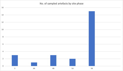 Fig 3 Number of sampled artefacts by site phases.