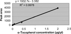 Figure 1 The calibration curve for the HPLC-UV determination of α-tocopherol.