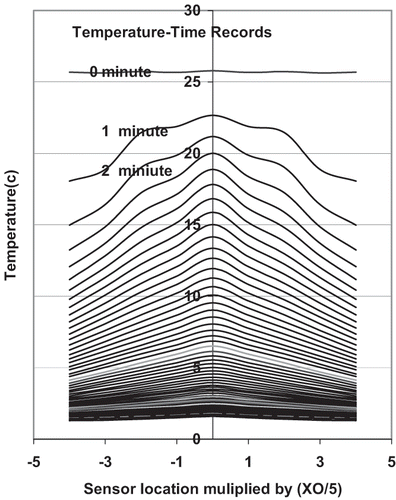 Figure 3 Experimental values of temperature distribution throughout the flash sample.
