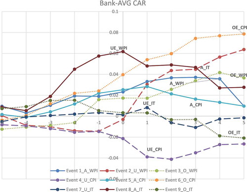 Figure 1. AVG CAR of banking sector