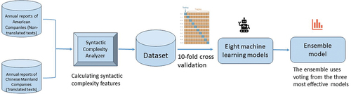 Figure 1. Overview of methodological approach employed in the study.