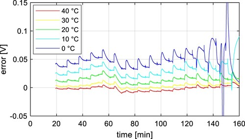 Figure 13. Deviation between measured and simulated results for LFP battery cell.