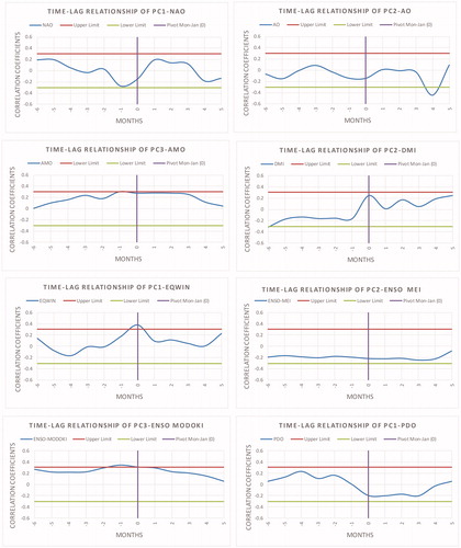 Fig. 13. Time-lag correlation coefficient between most significant PCs and Climate Indices. January is considered as the pivot month with a value “0” represented by a vertical line whereas negative/positive values along x-axis (Months) indicates preceding/following months from January. Upper and lower limit represents the significance level of 5%.