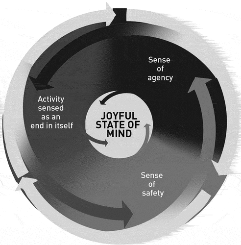 Figure 3. The core qualities of playfulness from children’s perspectives across sites and ages.
