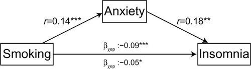 Figure 1 Anxiety as a mediator of the relationship between smoking and insomnia.