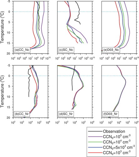 Figure 5. Average cloud number concentration (Nc) and rain number concentration (Nr) under a differing initial CCN number concentration (CCN0) in different areas. The first and second rows represent Nc and Nr, respectively. Columns 1–3 show the average for the convective cloud (CC), stratiform cloud (SC), and domain 3, respectively.