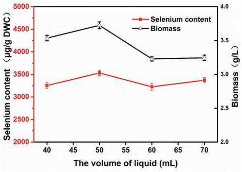 Figure 3. Influence of the volume of liquid on the biomass and selenium accumulation of R. glutinis X-20.
