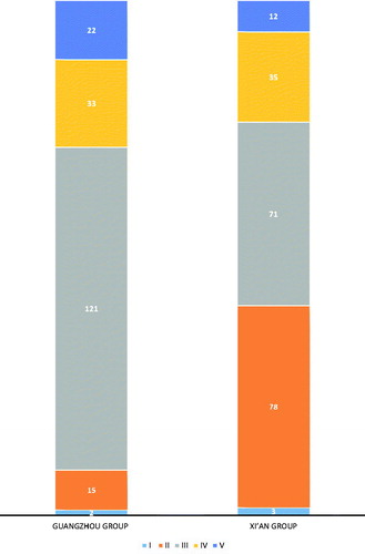 Figure. 4. The renal lesions distributed in 392 patients in two groups by Lee Grade. All biopsies from 392 patients were graded by Lee’s classification. Distribution into the five different histological grades at the time of renal biopsy is shown. The symbol.