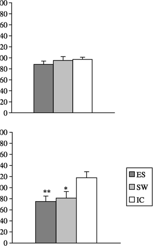 Figure 1 The effect of acute exposure to ES and a SW on: (A) adherence, (B) zymosan particle phagocytosis and (C) PMA-primed H2O2 release from peritoneal macrophages isolated 24 h after stress. The values represent the mean (n = 8) ± SEM. Statistically significant differences: *, p < 0.05; and **, p < 0.01 vs. the IC group of rats.