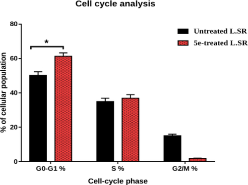 Figure 4. Analysis of cell cycle for 5e-treated SR cells. *P < 0.05 compared to control by GraphPad prism using unpaired t-test.