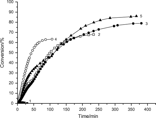 Figure 7. Variation of monomer conversion of photoinduced polymerization of AAm with reaction time and DAR concentrations. Recipe: 1.5 g AAm, 27 g H2O, 1) 0.01285 g DAR, 2) 0.02575 g DAR, 3) 0.0515 g DAR, 4) 0.1030 g DAR, 5) 0.2060 g DAR (under argon).