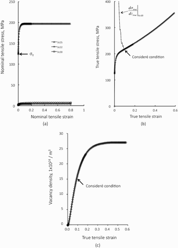 Figure 7. Response of the model 9c05 in which deformation is conducted by single slip and D = 25b and yp = 5b are used. Nominal stress vs. strain curves for the models 9c05, 9c00 and 9c02 (a), True stress vs. strain curve of 9c05 and its tangent moduls (b) and evolution of atomic vacancy (c), respectively.