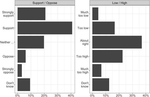 Figure 1. Distribution of the outcome measures.