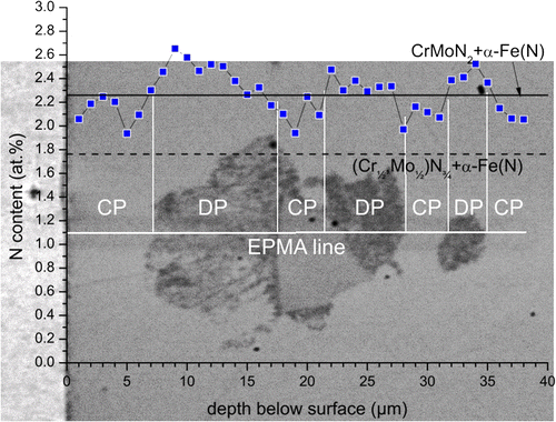 Figure 5. (colour online) EPMA line scan across a DP region in Fe–1Cr–1Mo alloy nitrided at 580 °C for 72 h with a nitriding potential of 0.1 atm−½. The expected level of N-content for the case of precipitation of all Cr and Mo as (Cr½,Mo½)N¾ plus the equilibrium N solubility of the ferrite matrix (1.76 at.% N; relevant for the CP microstructure) has been indicated by the dashed black line. The expected level of N-content for the case of precipitation of all Cr and Mo as CrMoN2 plus the equilibrium N solubility of the ferrite matrix (2.23 at.% N; relevant for the DP microstructure) has been indicated by the full black line. Note that the presence of excess N particularly in the CP microstructure leads to a higher than expected N-content. The full horizontal white line indicates the position of the EPMA line scan; full vertical white lines indicate the positions of CP → DP reaction fronts crossed by the line scan. The error in the N-content is of the order of 0.2–0.3 at.% N. The lateral resolution of the N signal is smaller than (better than) 1.4 μm.