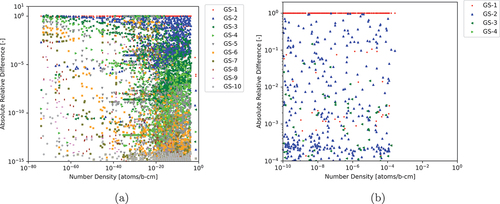 Fig. 5. ARDs between various numbers of GS iterations for CRAM-AO-48 to CRAM-SGE-AO-48 (a) for all nuclides and (b) for nuclides with NNDs greater than 10−10 atoms/b∙cm and ARDs greater than 10−4.