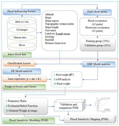 Figure 3. Flowchart of the methodology for flood susceptibility modelling.