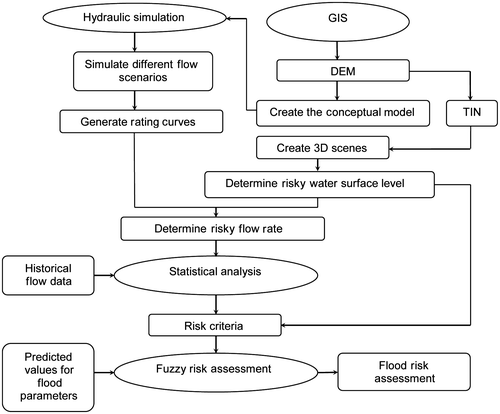 Figure 1. Flow chart of flood risk assessment using 3D GIS-FRA (three-dimensional geographical information system fuzzy risk assessment approach). It integrates four functions: hydraulic simulation, 3D GIS including a digital elevation model and triangulated irregular network, statistical analysis, and fuzzy set theory.