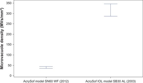 Figure 3 Comparison of mean microvacuole density for AcrySof intraocular lenses manufactured in 2003 and 2012 after years of continuous process improvements. (P < 0.0005).