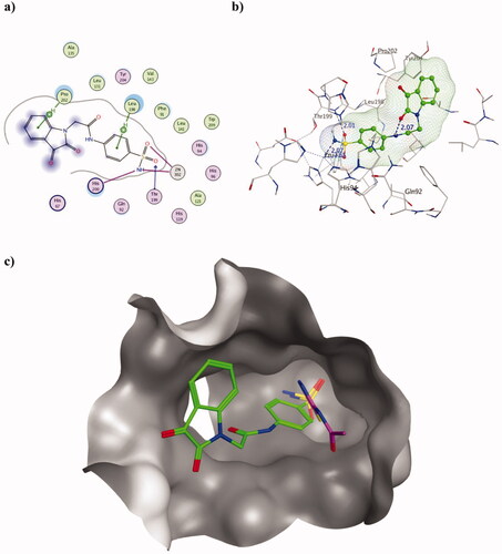 Figure 3. Molecular docking data of 2h on hCAI isoform using PDB ID 3W6H as 2D (a) and 3D (b) presentations showing 2h as green ball and stick model with the formed H-bonds and arene-H were shown in blue and black dotted lines, respectively with their distance in Å highlighting the interaction site. c) The overlaid 3D presentation of 2h (green) and AAZ (magenta) inside the CA I active site.