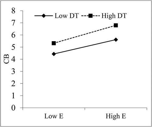 Figure 4. Moderating effect of DT in the E-CB link.