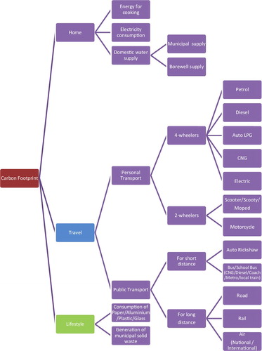 Figure 1. Tree diagram of carbon calculator. Auto LPG: Auto Liquefied Petroleum Gas; CNG: Compressed Natural Gas.