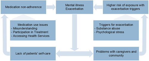 Figure 1 The vicious cycle of medication non-adherence and mental illness exacerbation.