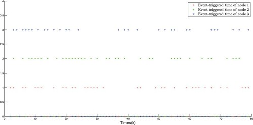 Figure 5. Event release instants of ETS.