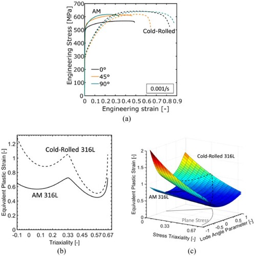 Figure 10. Comparison of the properties of additively manufactured (AM, solid lines) with cold-rolled (dashed lines) stainless steel 316L: (a) Engineering stress-strain curves as obtained from quasi-static uniaxial tension experiments at nominal strain rate of 0.001/s at 0°, 45° and 90° with respect to the building or rolling direction. (b) Hosford-Coulomb fracture envelopes for plane stress conditions in the equivalent plastic strain versus stress triaxiality plane and (c) fracture surface as a function of triaxiality and Lode angle parameter [Citation4].