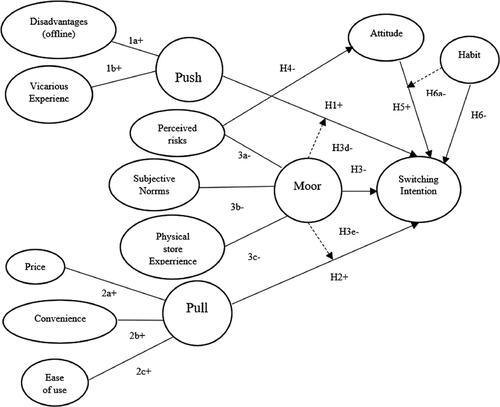 Figure 2. Research model.