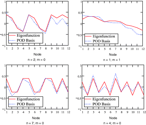 Figure 12. Comparison of analytical eigenfunctions to POD basis versus node number in the L-shaped domain with the corresponding indices shown below each figure.