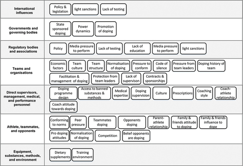 Figure 5. Identified contributory factors mapped onto an adapted version of Rasmussen’s Risk Management Framework (RMF) AcciMap. See Supplementary Table 2 for expanded details on these factors.