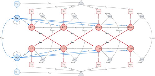 Figure A2. Data-generating model (with means): The data-generating model with bidirectional first-order causal effects between X and Y (bYX and bXY) simulated over 150 time points. The instrumental variable for X, IVx, has an unchanging direct effect on X (bX) at every time point. Likewise, the instrumental variable for Y, IVy, directly affects Y (bY) at all time points. Squares/rectangles represent the observed variables, and circles represent latent variables (i.e., the variances in this model). Triangles represent constants used to model the variables’ mean levels.
