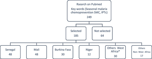 Figure 1 Paper mining flowchart. *Others West Africa include Gambia, Nigeria, Ghana, Côte D’Ivoire, Guinea, Chad, and Mauritania.