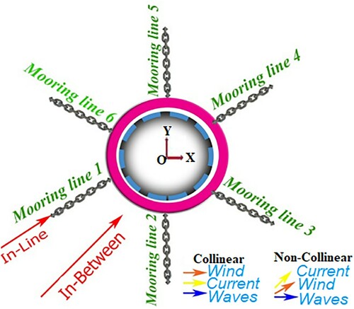 Figure 21. The arrangement of the mooring chains around the CALM buoy showing top plan view with global load linearity. (This figure is available in colour online.)