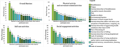 Figure 5. Barriers to participation, overall and by each category of activity*. *Activity 16: Taking your medication as prescribed by your healthcare provider has different barriers and facilitators and was not included in this analysis. The top barrier for taking your medication was my COPD medication(s) is/are used too often; however, it was only selected by 2 responders.