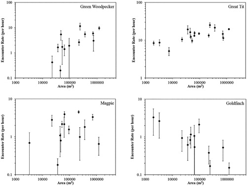 Figure 5. Encounter rate as a function of woodland area for a woodland specialist (Green Woodpecker Picus viridis), a woodland generalist (Great Tit Parus major), an area-insensitive non-woodland species (Magpie Pica pica) and an interior-averse non-woodland species (Goldfinch Carduelis carduelis). Each black point shows the mean encounter rate across the three surveys in a given woodland. Error bars show standard error on the mean.