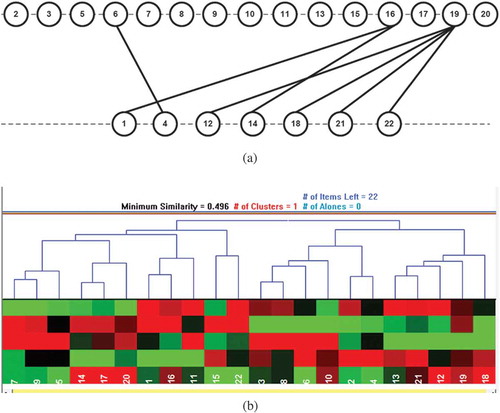 FIGURE 11 (a) Hasse diagram results for 22-pesticide real dataset; (b) Hierarchical clustering technique results for 22-pesticide real dataset.