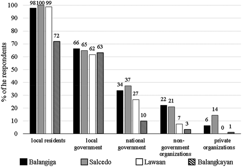 Figure 6. Percentage of the respondents choosing what stakeholder should be responsible for protecting their mangrove forests