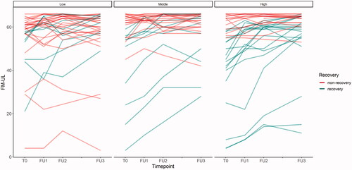 Figure 2. Progression of FM-UL scores over the observation period per SES group. FM-UL: Fugl-Meyer Upper Limb score; SES: socioeconomic status.