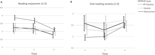 Figure 2. Estimated marginal means of (a) reading enjoyment and (b) oral reading anxiety
