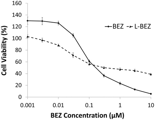 Figure 2. Cytotoxicity of BEZ and L-BEZ. The IC50 values of BEZ and L-BEZ were 0.1 and 0.3 µM, respectively, on Hep3B cells by MTT assay. Untreated cells were also tested and the viability was 100% for both groups.