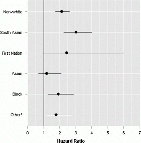 Figure 1.  Adjusteda hazard ratios for ethnicity and 95% confidence intervalsb for developing diabetes (white ethnicity as reference) in the validation cohort (CCHS-2000/2001). aHazard ratios are adjusted for age, sex, body mass index (BMI), immigrant status, hypertension, heart disease, smoking, and education. b95% confidence intervals were calculated using bootstrap survey weights. cOther includes those who did not self-identify with the following Statistics Canada (Citation2001) definitions of ethnic groups: White, South Asian, Chinese, Black, Filipino, Japanese, Korean, Aboriginal/First Nation (North American Indian, Métis or Inuit), or those who self-identified with multiple ethnicities (i.e., mixed race).