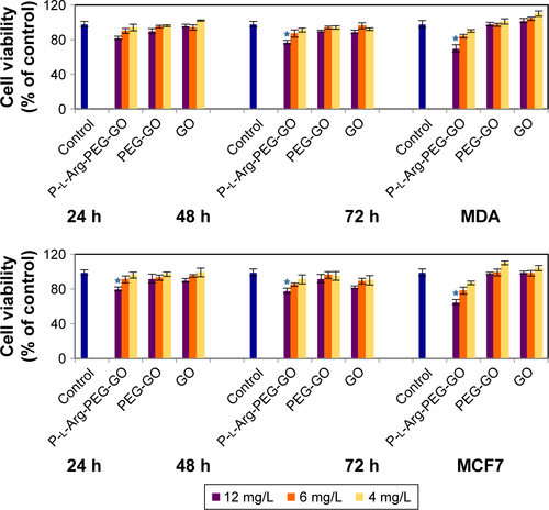 Figure S1 Toxicity of nanoplatforms in various concentration was detected by MTT assay in MDA, MCF7, MCF10A, and HU-02 for 24, 48, and 72 h. Values of the experiment were represented as mean ± SD, where the treatments were performed in triplicate and each sample was compared with the control. *Shows significance correlation <0.05.Abbreviations: GO, graphene oxide; PEG, polyethylene glycol; P-l-Arg, poly-l-arginine.