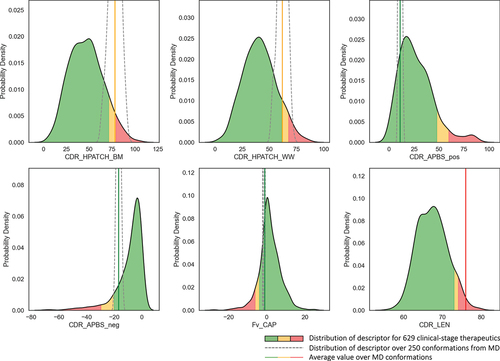 Figure 10. Developability risk flags for mAbH. Solid line distributions represent MolDesk descriptor mean values for 629 clinical-stage antibodies (TheraSAbDab),Citation80 with background colors matching the flagging regions according to cutoffs defined in Table 1. The dashed lines represent the distributions of the corresponding descriptor values for mAbH over a conformational distribution from 5ns GaMD, with the average of simulation values shown as a vertical line colored according to risk assignment.