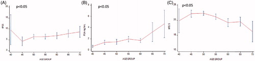 Figure 1. Genitourinary signs and symptoms of men from Blue November Campaign 2015 by age group. (A) Mean of IPSS by age group. (B) Mean of PSA by age group. (C) Mean of IIEF-5 by age group.